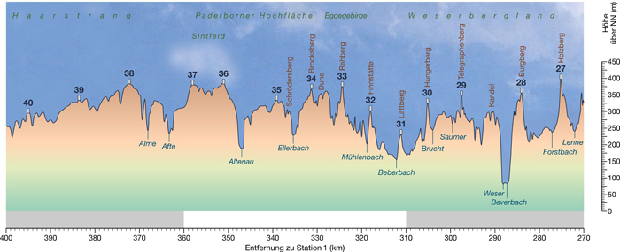 Höhenprofil der Stationen 27 bis 40: Ausschnitt aus dem Telegraphenbuch III: Abb. 5 (© MENNING et al. 2012)