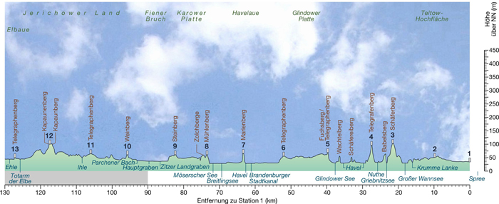 Höhenprofil der Stationen 1 bis 13: Ausschnitt aus dem Telegraphenbuch III: Abb. 5 (© MENNING et al. 2012)
