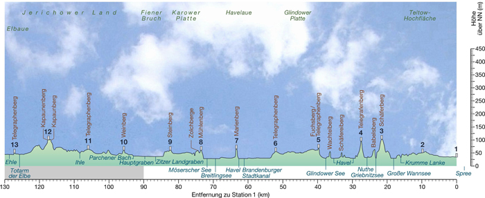 Höhenprofil der Stationen: Ausschnitt aus dem Telegraphenbuch III: Abb. 5 (© MENNING et al. 2012)