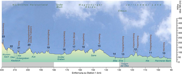 Höhenprofil der Stationen 10 bis 23: Ausschnitt aus dem Telegraphenbuch III: Abb. 5 (© MENNING et al. 2012)