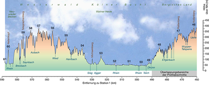 Höhenprofil der Stationen: Ausschnitt aus dem Telegraphenbuch III: Abb. 5 (© MENNING et al. 2012))